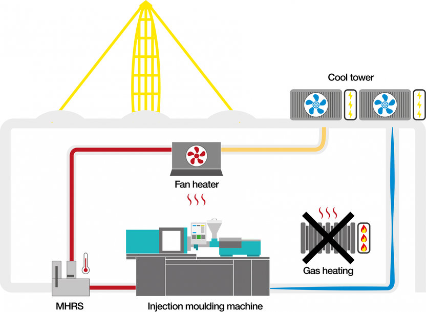 Machine Heat Recovery System van igus verwarmt industriële fabrieken met behulp van koelwater – een concept dat voor iedereen vrij te gebruiken is